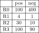 \[ \begin{tabular}{|c|c|c|} \hline _ & pos & neg\\ \hline R0 & 100 & 400\\ \hline R1 & 4 & 1\\ \hline R2 & 30 & 10\\ \hline R3 & 100 & 90\\ \hline \end{tabular} \]