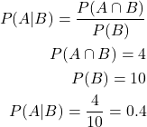 \begin{align*} \left P(A | B) = \frac{P(A \cap B)}{P(B)}  \\ \left P(A \cap B) = 4  \\ \left P(B) = 10  \\ \left P(A | B) = \frac{4}{10} = 0.4 \end{align*}