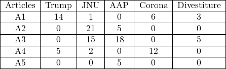 \[ \begin{tabular}{|c|c|c|c|c|c|} \hline Articles & Trump & JNU & AAP & Corona & Divestiture\\ \hline A1 & 14 & 1 & 0 & 6 & 3\\ \hline A2 & 0 & 21 & 5 & 0 & 0\\ \hline A3 & 0 & 15 & 18 & 0 & 5\\ \hline A4 & 5 & 2 & 0 & 12 & 0\\ \hline A5 & 0 & 0 & 5 & 0 & 0\\\hline \end{tabular} \]