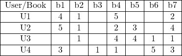 \[ \begin{tabular}{|c|c|c|c|c|c|c|c|c|} \hline User/Book & b1 & b2 & b3 & b4 & b5 & b6 & b7\\ \hline U1 & 4 & 1 & _ & 5 & _ & _ & 2\\ \hline U2 & 5 & 1 & _ & 2 & 3 & _ & 4\\ \hline U3 & _ & 1 & _ & 4 & 4 & 1 & 1\\ \hline U4 & 3 & _ & 1 & 1 & _ & 5 & 3\\ \hline \end{tabular} \]