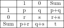 \[ \begin{tabular}{|c|c|c|c|c|} \hline  & 1 & 0 & Sum\\ \hline 1 & p & q & p+q\\ \hline 0 & r & s & r+s\\ \hline Sum & p+r & q+s & t\\ \hline \end{tabular} \]