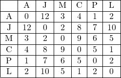 \[ \begin{tabular}{|c|c|c|c|c|c|c|} \hline _ & A & J & M & C & P & L\\ \hline A & 0 & 12 & 3 & 4 & 1 & 2\\ \hline J & 12 & 0 & 2 & 8 & 7 & 10\\ \hline M & 3 & 2 & 0 & 9 & 6 & 5\\ \hline C & 4 & 8 & 9 & 0 & 5 & 1\\ \hline P & 1 & 7 & 6 & 5 & 0 & 2\\ \hline L & 2 & 10 & 5 & 1 & 2 & 0\\ \hline \end{tabular} \]