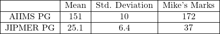 \[ \begin{tabular}{|c|c|c|c|} \hline _ & Mean & Std. Deviation & Mike's Marks\\ \hline AIIMS PG & 151 & 10 & 172\\ \hline JIPMER PG & 25.1 & 6.4 & 37\\ \hline \end{tabular} \]