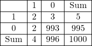 \[ \begin{tabular}{|c|c|c|c|} \hline  & 1 & 0 & Sum\\ \hline 1 & 2 & 3 & 5\\ \hline 0 & 2 & 993 & 995\\ \hline Sum & 4 & 996 & 1000\\ \hline \end{tabular} \]