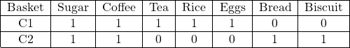 \[ \begin{tabular}{|c|c|c|c|c|c|c|c|} \hline Basket & Sugar & Coffee & Tea & Rice & Eggs & Bread & Biscuit\\ \hline C1 & 1 & 1 & 1 & 1 & 1 & 0 & 0\\ \hline C2 & 1 & 1 & 0 & 0 & 0 & 1 & 1\\ \hline \end{tabular} \]