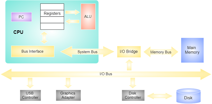 Hardware Organization