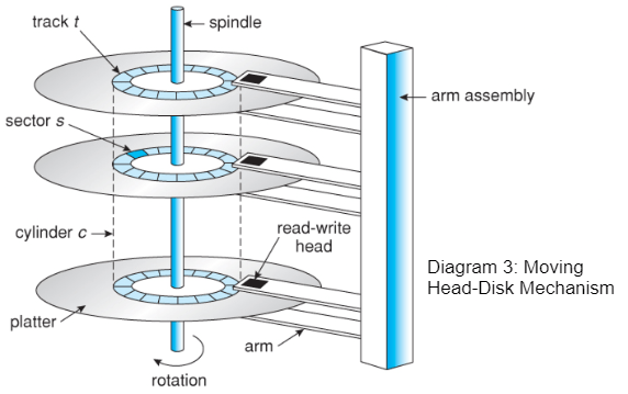 Magnetic Disk Head Mechanism