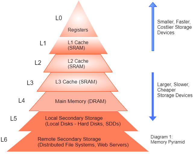 Memory Pyramid with Description