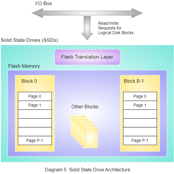 Solid State Drive Architecture