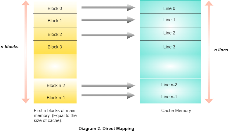 Direct Mapping 1