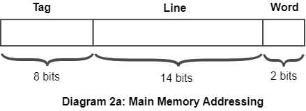 Direct Mapping Memory Addressing