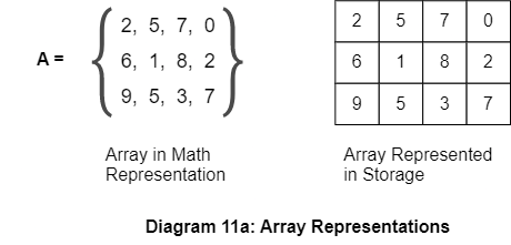 Locality in Coding - Array Representation