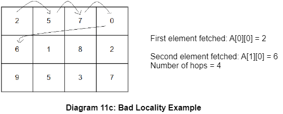 Locality in Coding - Bad Locality
