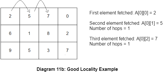 Locality in Coding - Good Locality